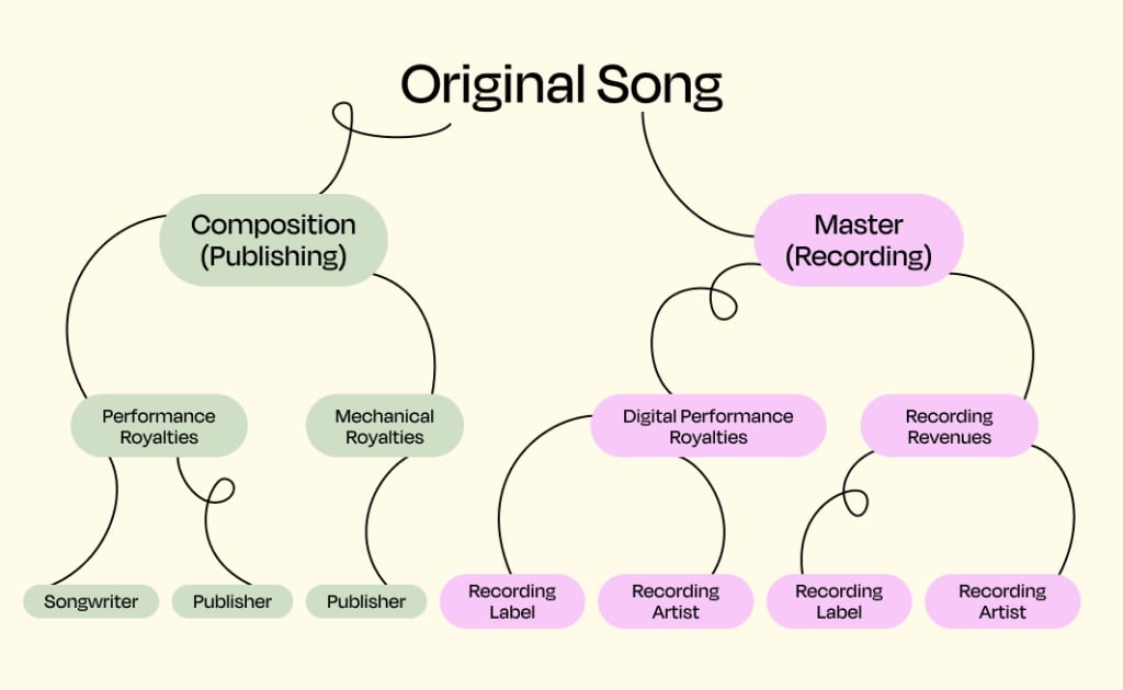 Performance Royalties